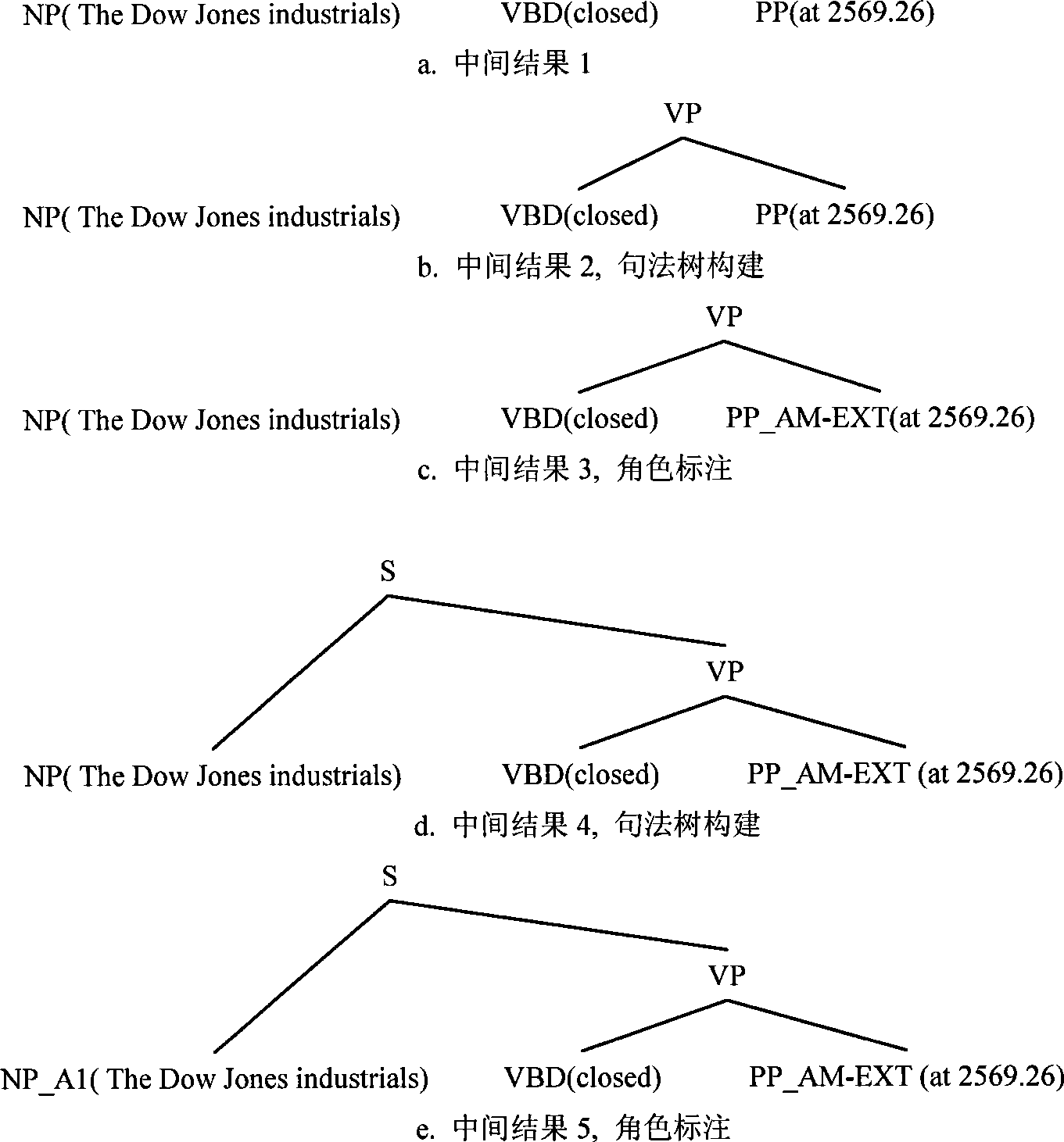 Semantic character labeling method of natural language sentence