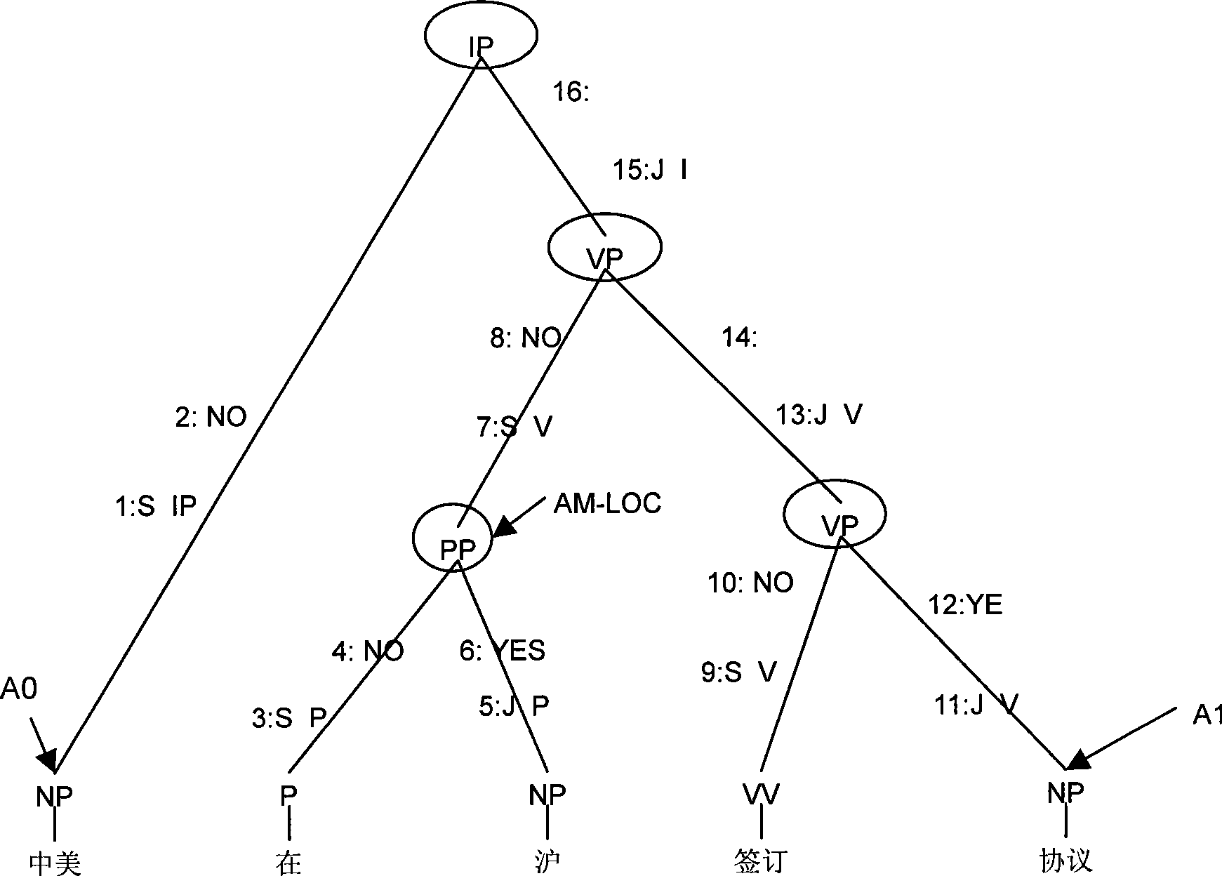 Semantic character labeling method of natural language sentence