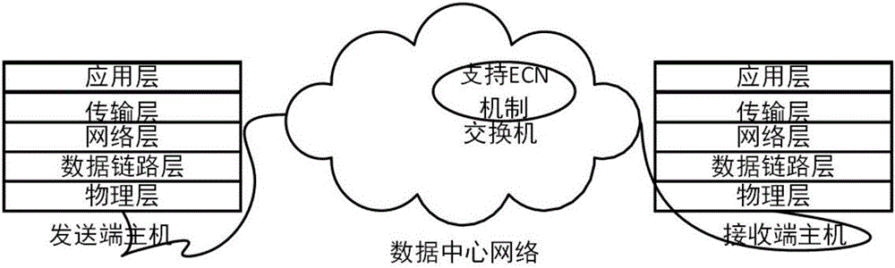 Data center network transmission layer stream data transmission method based on priority