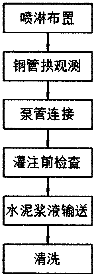 180-m large-span steel pipe arch pouring method