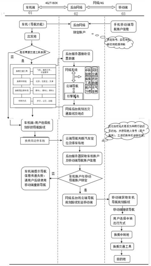 Navigation method and device