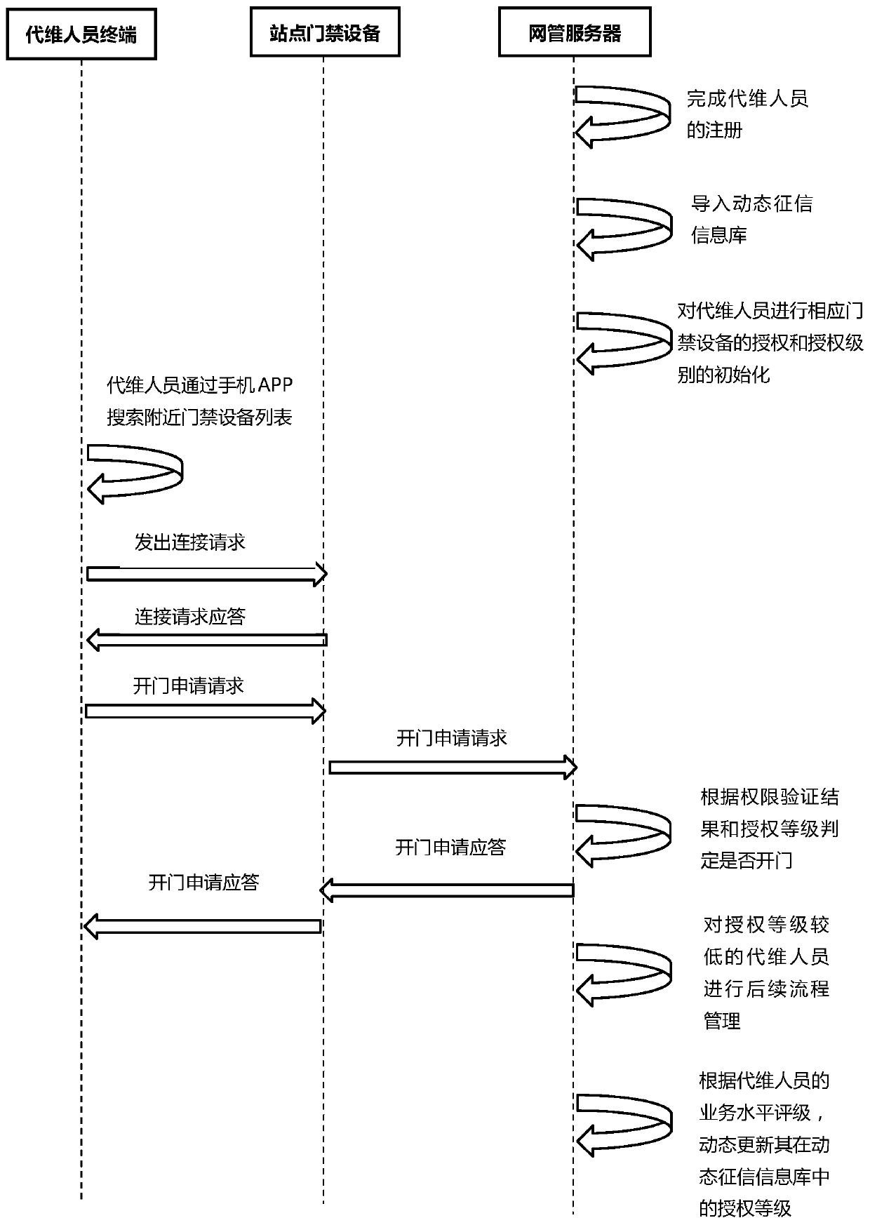 A method and system for access control authorization management based on credit information system