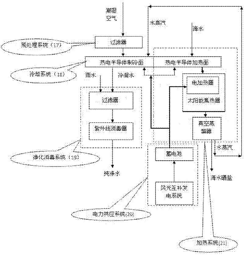 Comprehensive water-making system for sea island