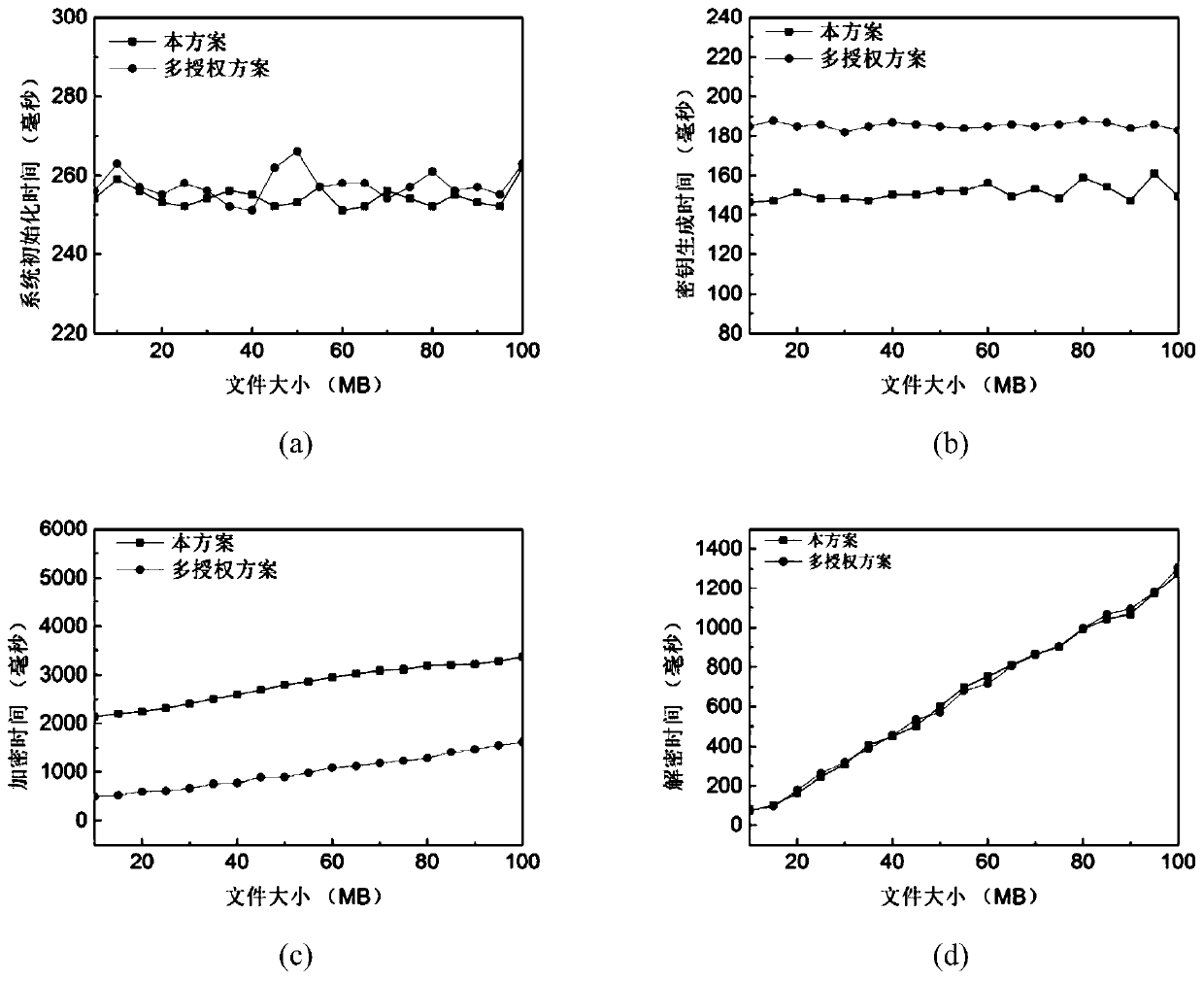 A privacy protection method for cross-domain dating based on mobile social network agent re-encryption