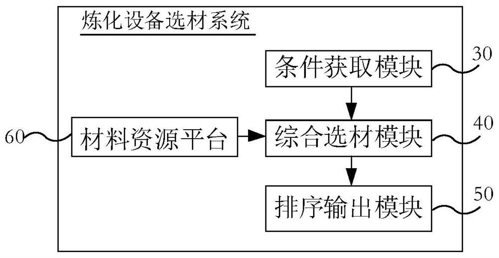 Material selection system and method for refining equipment and electronic equipment