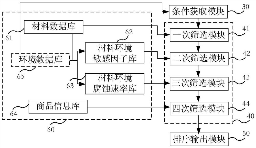 Material selection system and method for refining equipment and electronic equipment