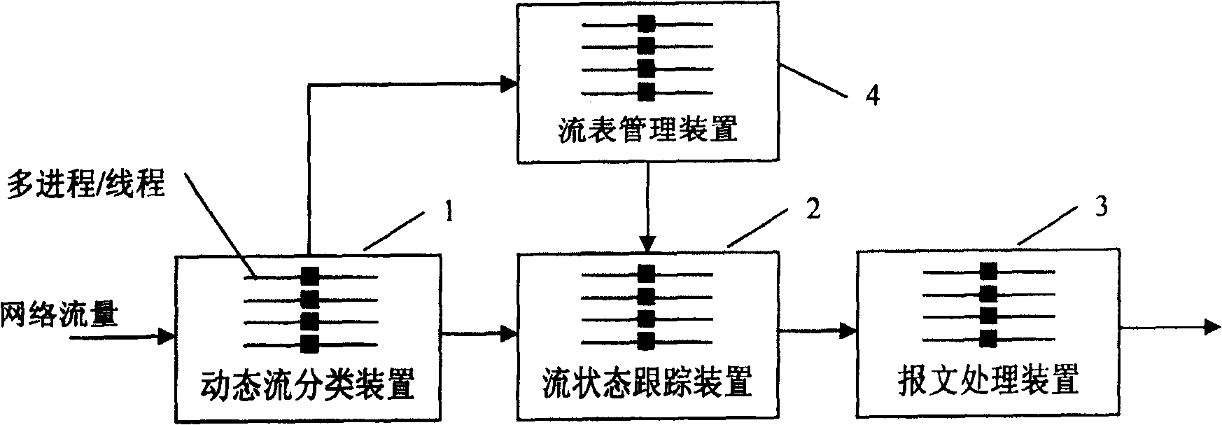 Network flow classifying, state tracking and message processing device and method