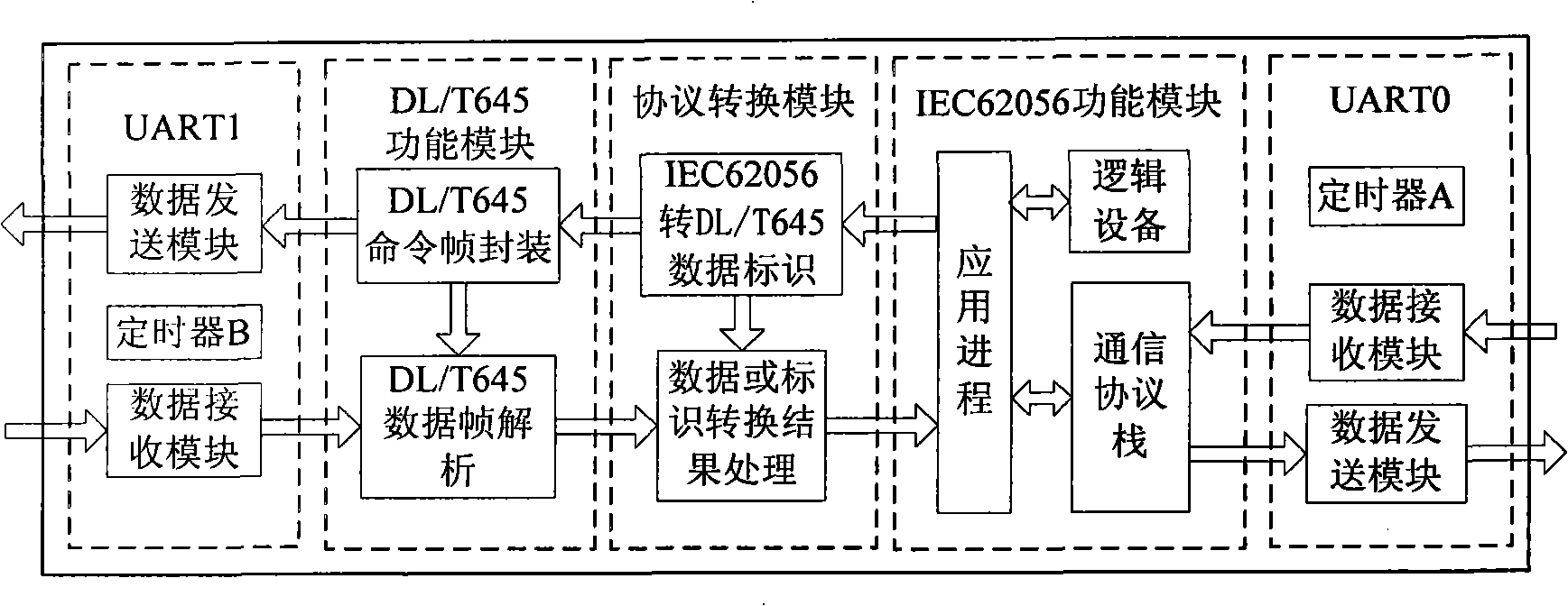 Protocol conversion system and protocol conversion process