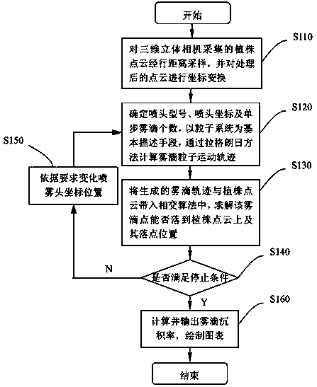 Spray simulation method based on cloud simulation of droplets