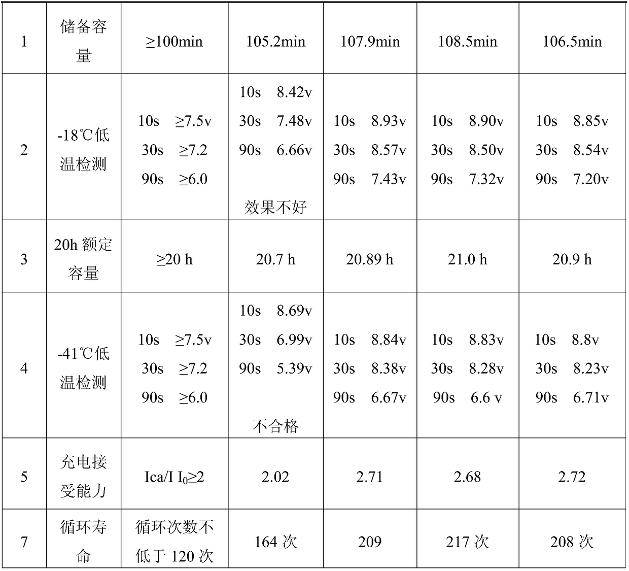 Low-temperature resistant negative lead paste of lead storage battery and preparation method of negative lead paste