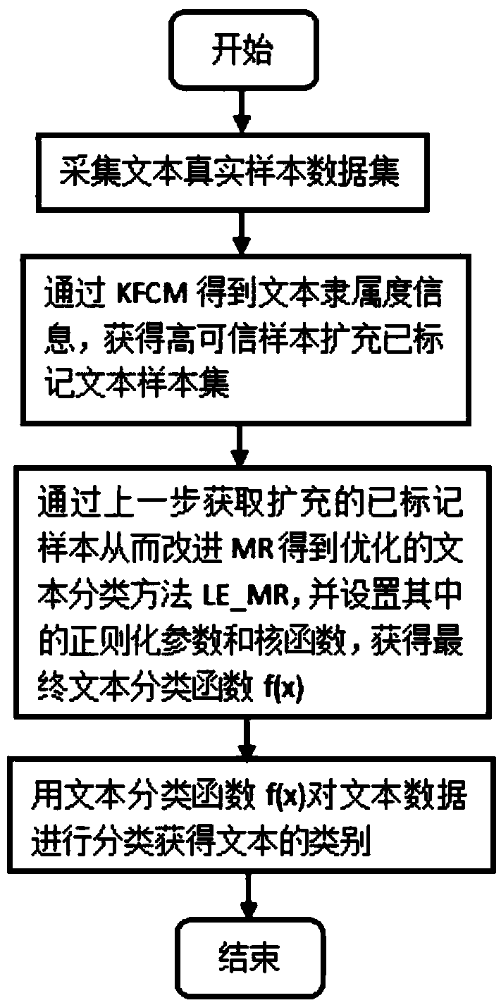 Text classification method based on expanded label samples and system