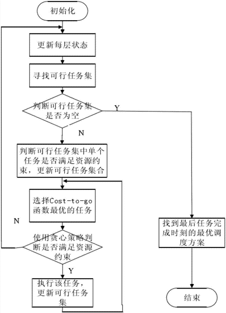 Two layer sub-project structure for application classification directory and project data