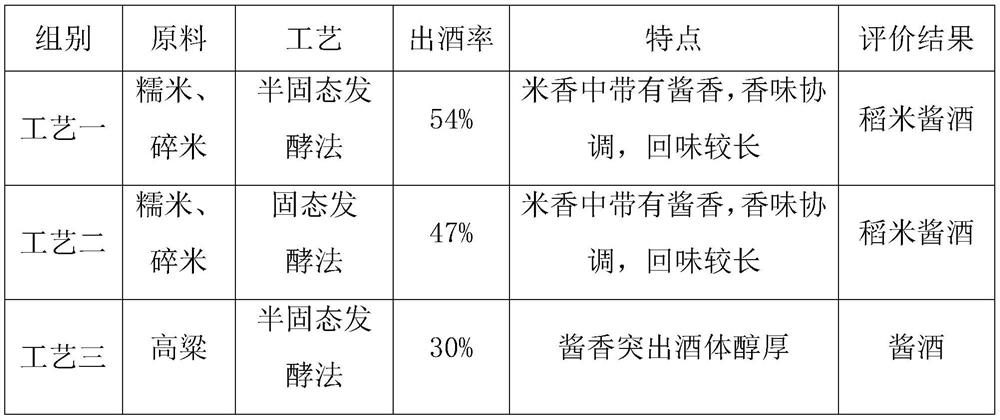 Maotai-flavor rice wine and preparation process thereof