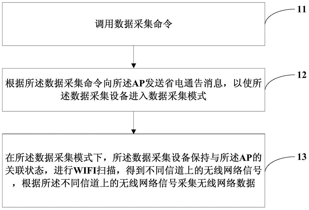 Method and device for acquiring wireless network data