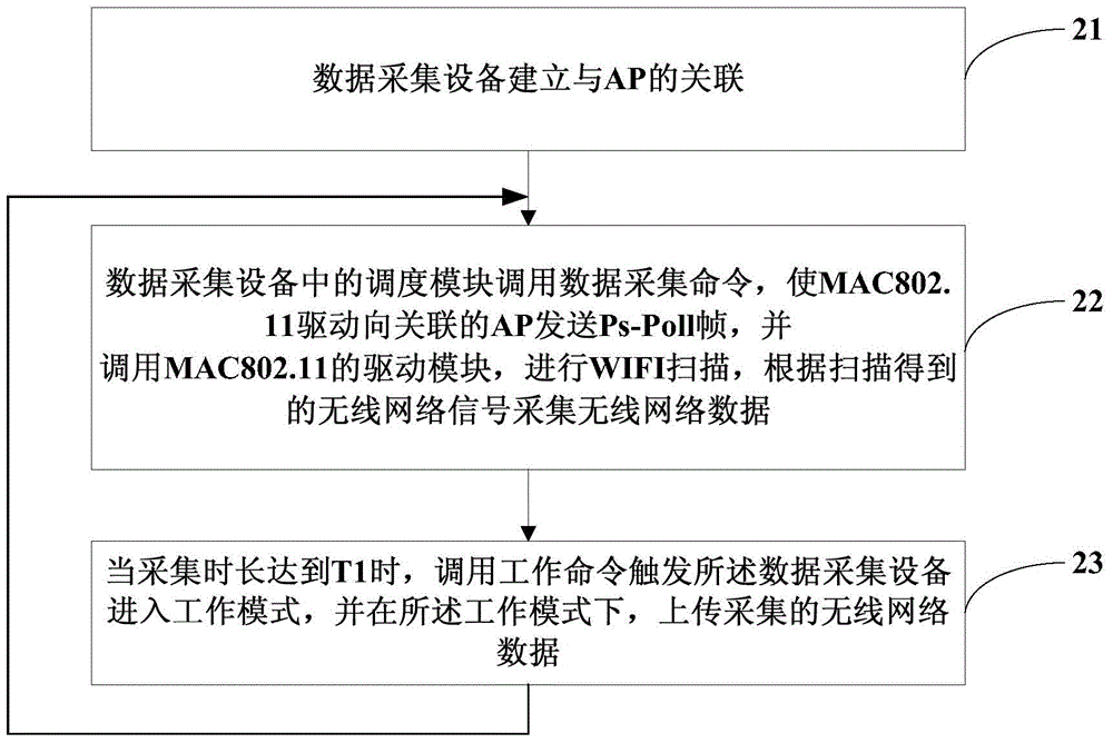 Method and device for acquiring wireless network data