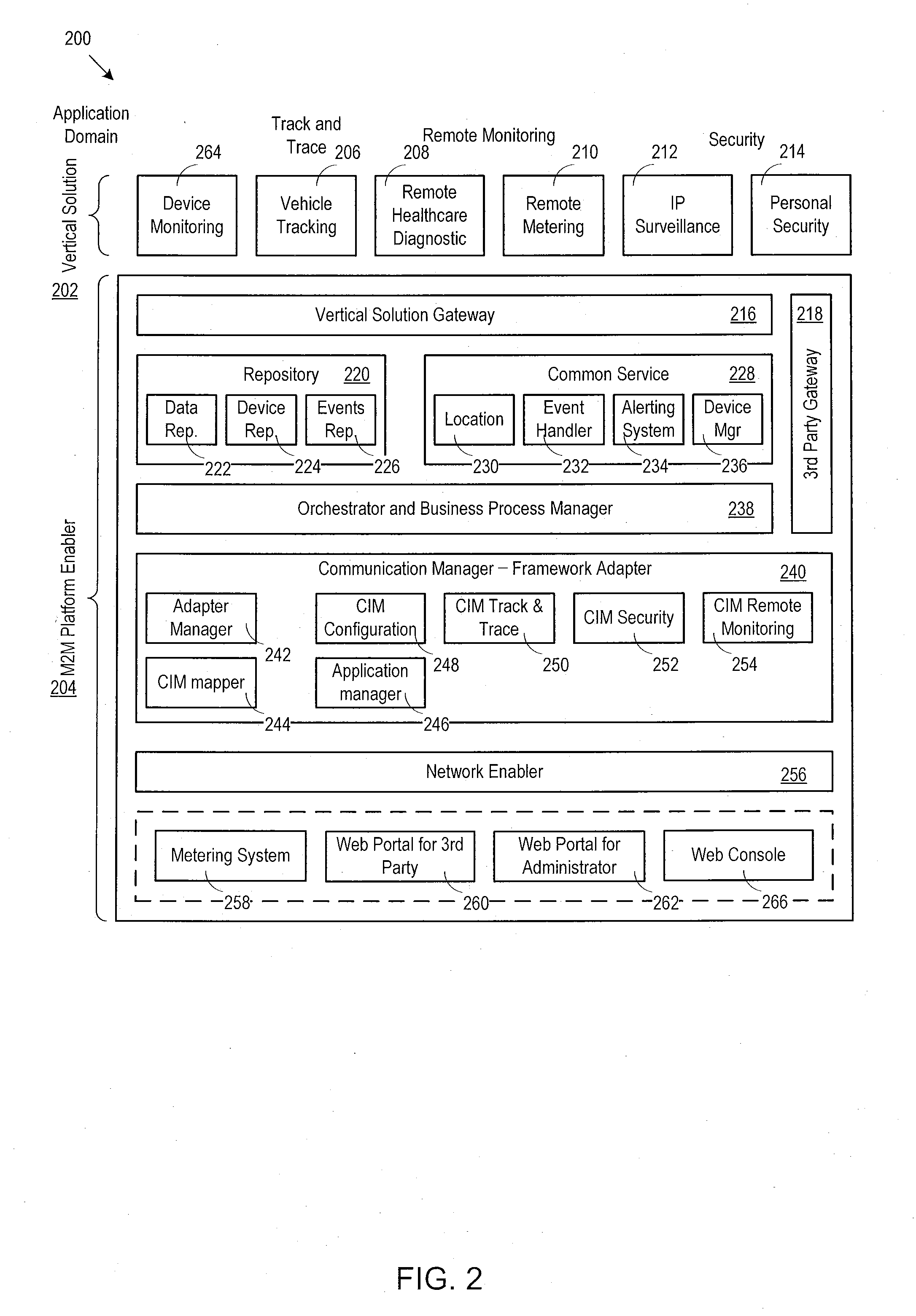 Machine to machine architecture