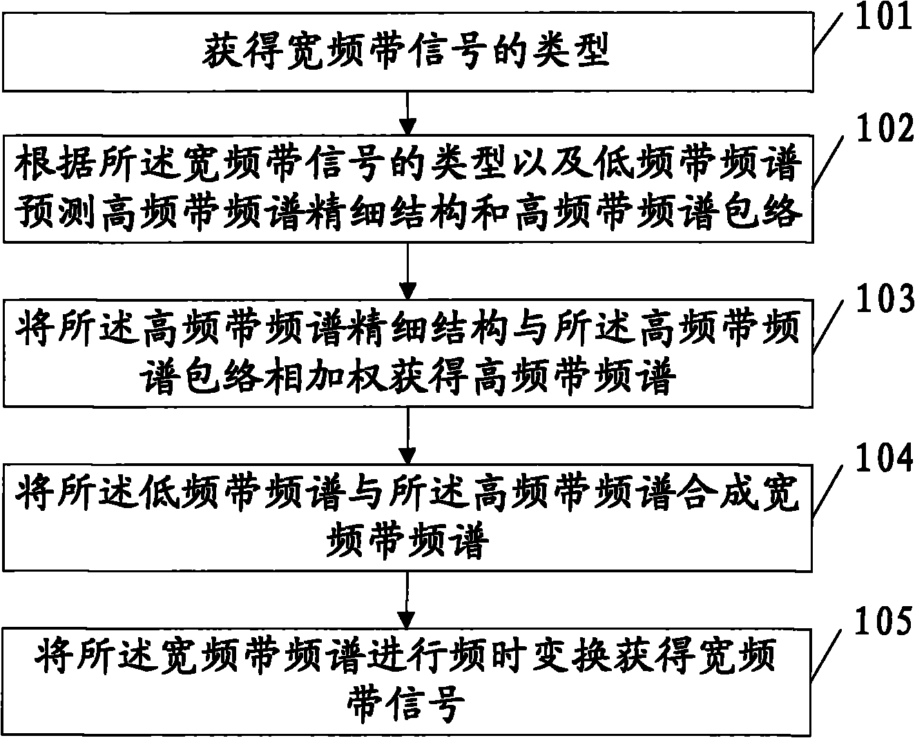 Frequency band expansion method and device