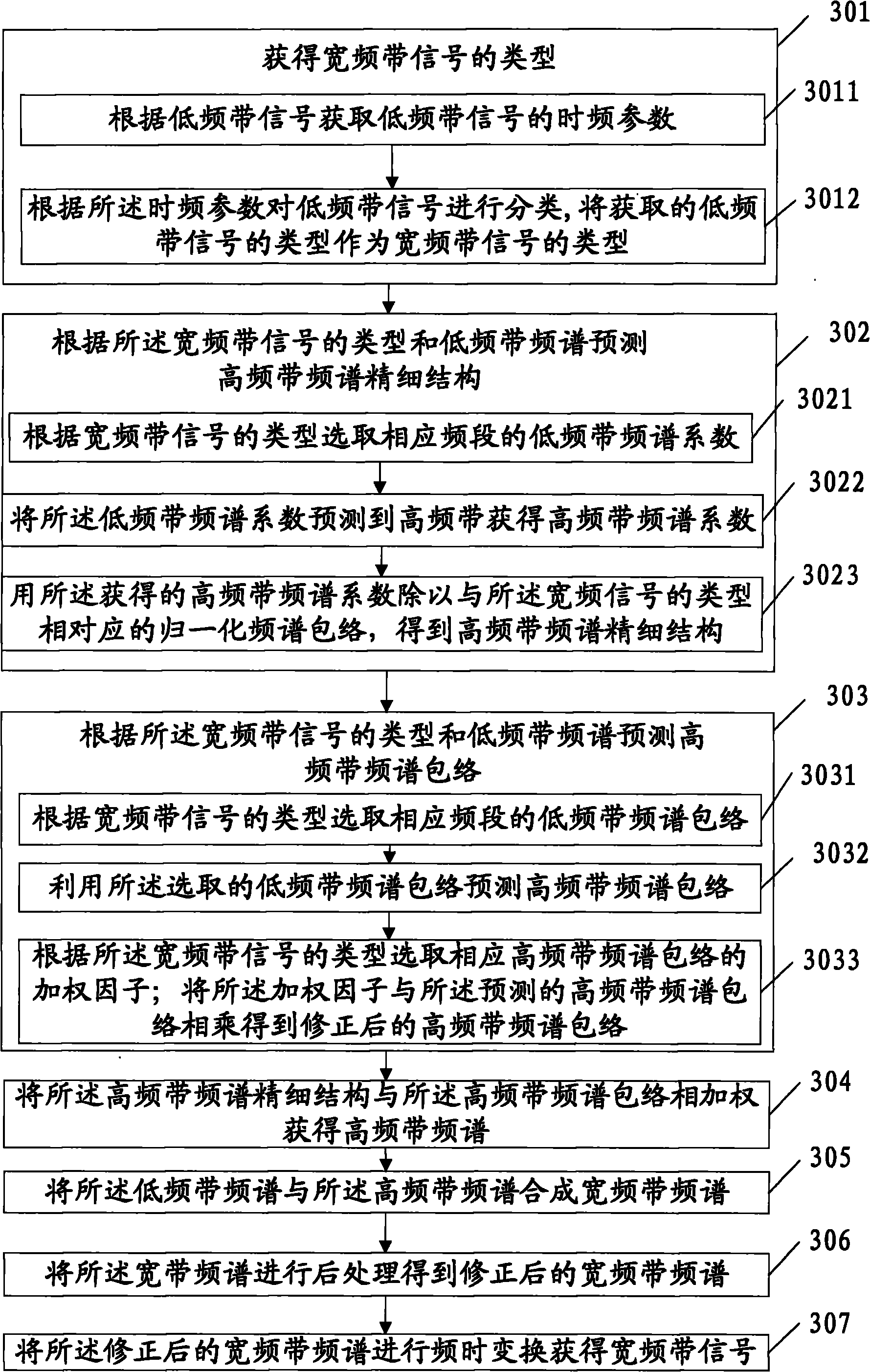 Frequency band expansion method and device