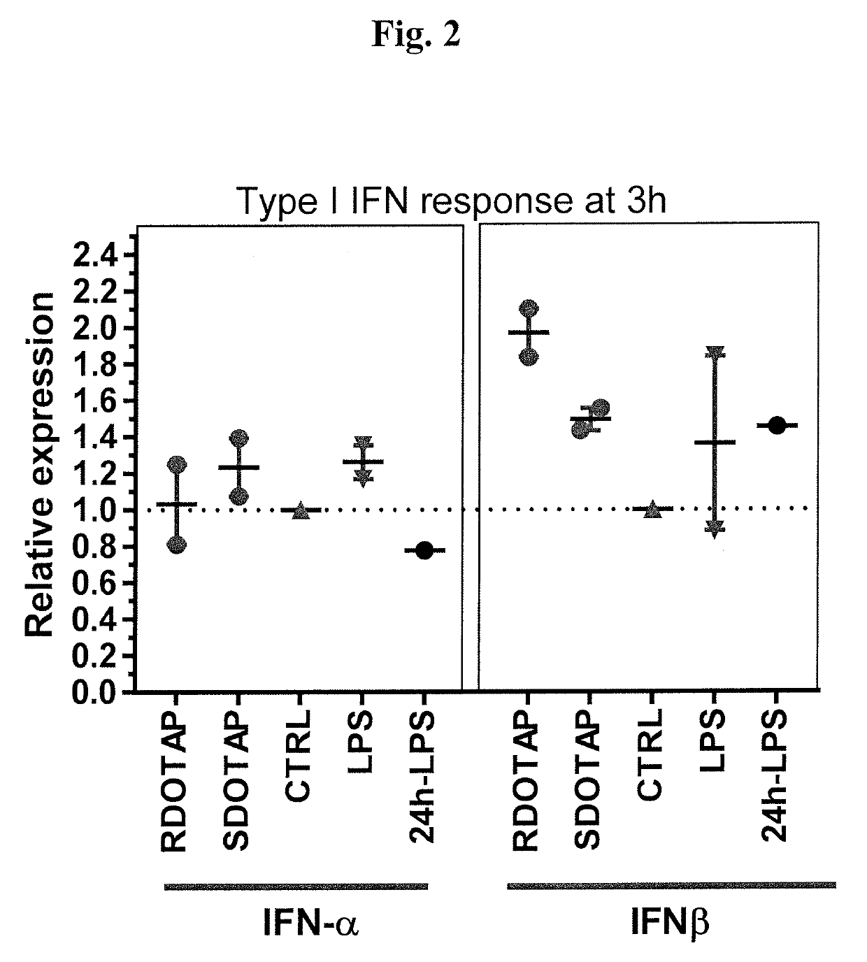 Methods and compositions comprising cationic lipids for stimulating type 1 interferon genes