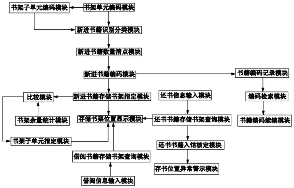 Library book borrowing, returning, collecting and arranging intelligent management software product and software method