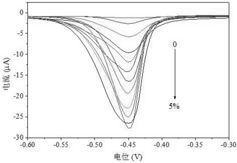 Methane gas thin-layer medium electrochemical biosensor and preparing method thereof