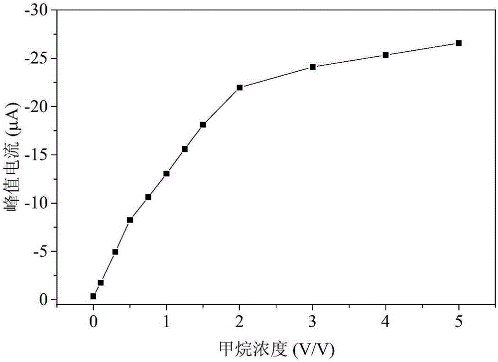 Methane gas thin-layer medium electrochemical biosensor and preparing method thereof