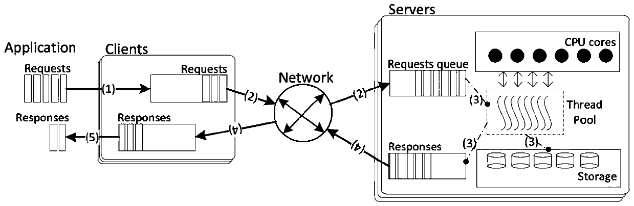 Dynamic resource regulation and control method and system for guaranteeing delay sensitive application delay SLO