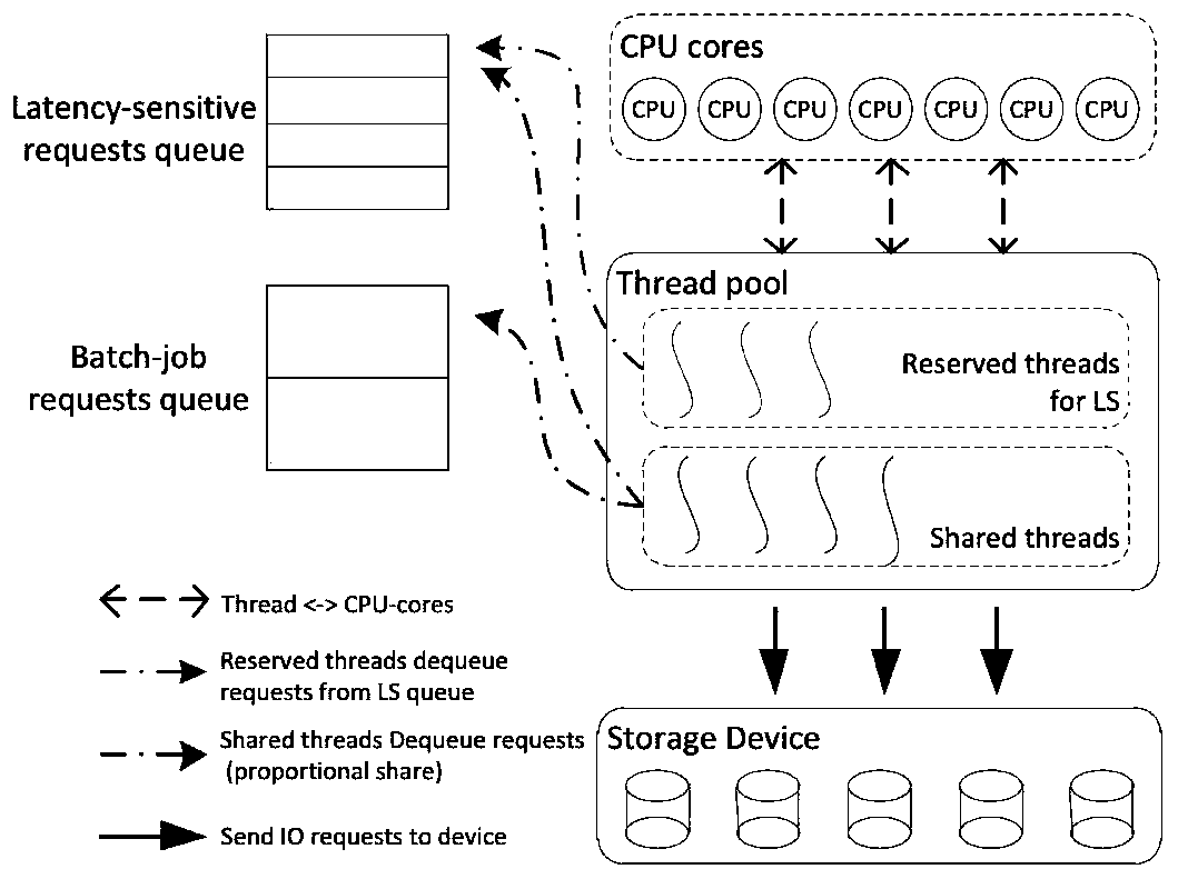 Dynamic resource regulation and control method and system for guaranteeing delay sensitive application delay SLO