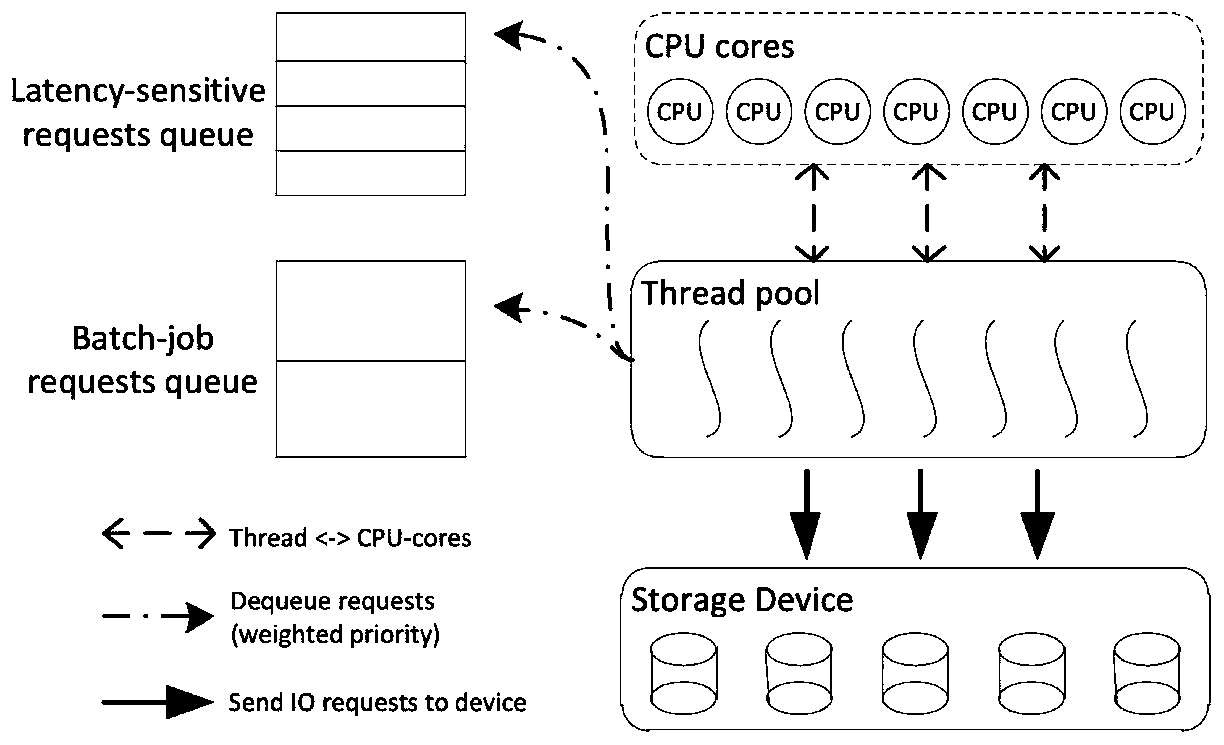 Dynamic resource regulation and control method and system for guaranteeing delay sensitive application delay SLO