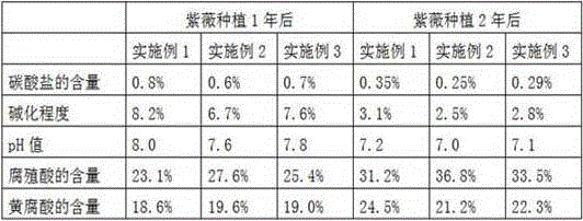 Method for carrying out raw soil greening on alkaline soil mainly containing carbonates by using tremella extract product-containing soil conditioning fertilizer