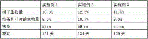 Method for carrying out raw soil greening on alkaline soil mainly containing carbonates by using tremella extract product-containing soil conditioning fertilizer