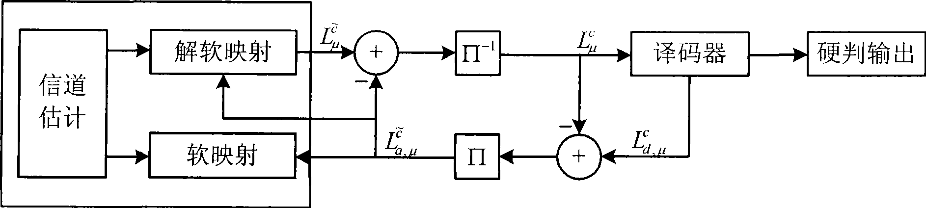 Method and apparatus for channel estimation