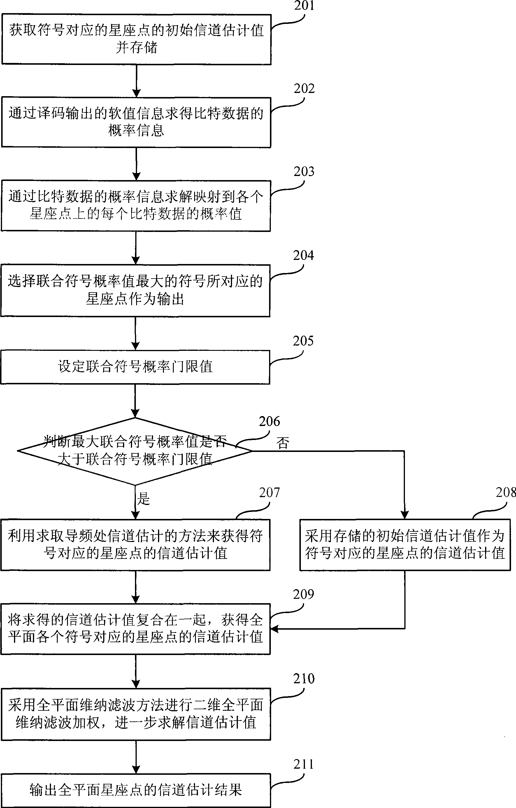 Method and apparatus for channel estimation