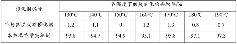 Rare earth-based redox catalyst for flue gas denitrification of coking plant and preparation method thereof