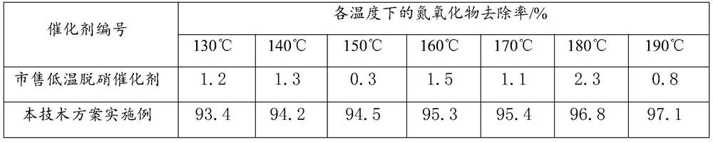 Rare earth-based redox catalyst for flue gas denitrification of coking plant and preparation method thereof