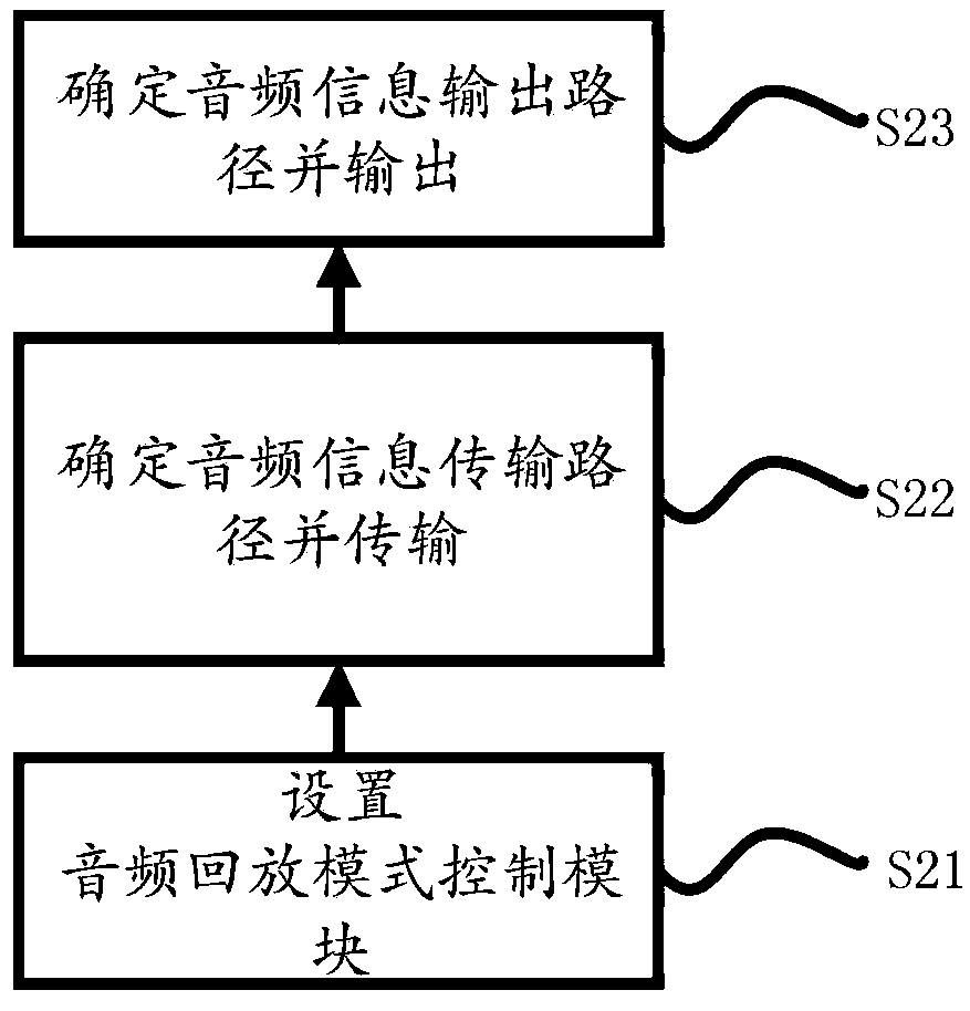 Audio playback method and device based on Android system and electronic equipment