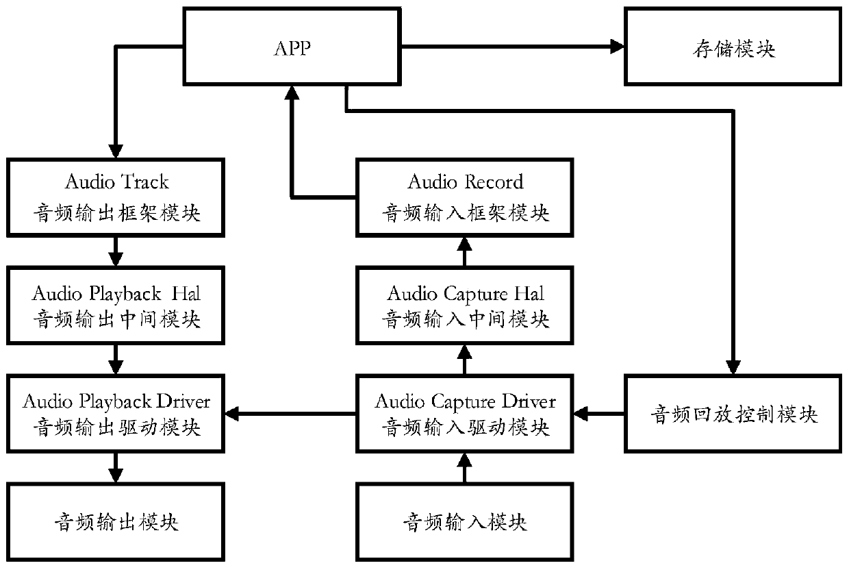 Audio playback method and device based on Android system and electronic equipment