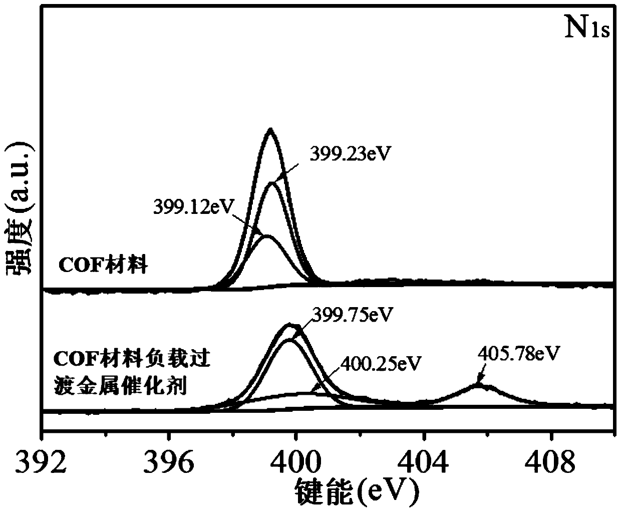 COF material-loaded transition metal catalyst, and preparation method and application thereof