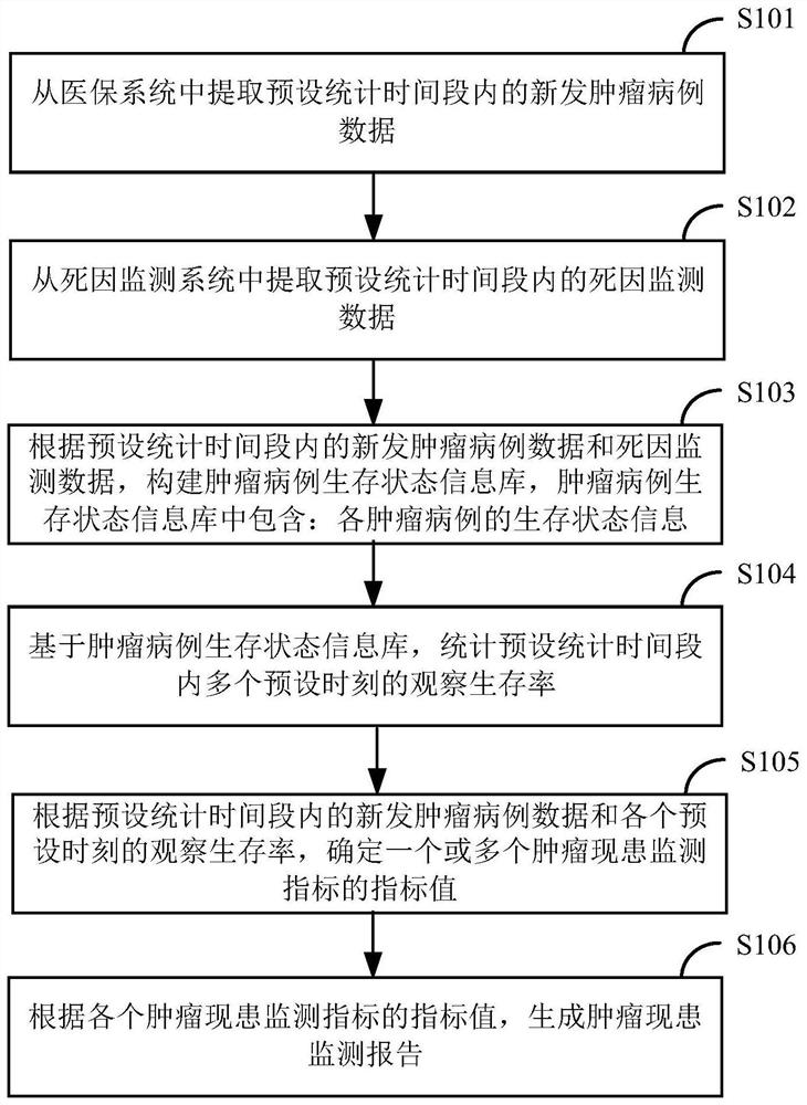 Tumor current-patient monitoring method and device based on medical insurance and death cause monitoring data