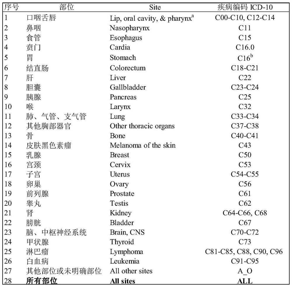 Tumor current-patient monitoring method and device based on medical insurance and death cause monitoring data