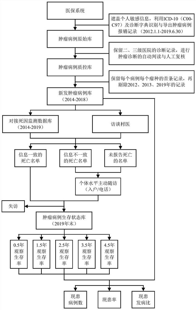 Tumor current-patient monitoring method and device based on medical insurance and death cause monitoring data