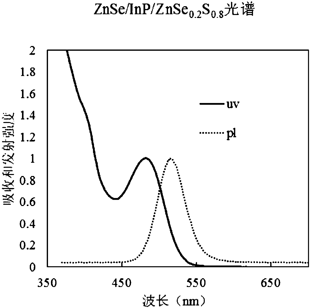 Znse/iii-v family/znsexs1-x or znse/iii-v family/znse/zns quantum dot and preparation method thereof