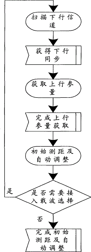 Multi-carrier selection preprocessing method based on multi-carrier system