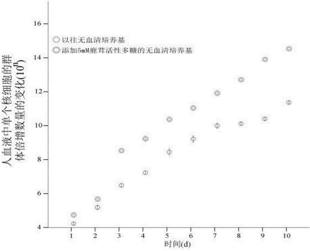 Mammalian cell growth medium and additive thereof