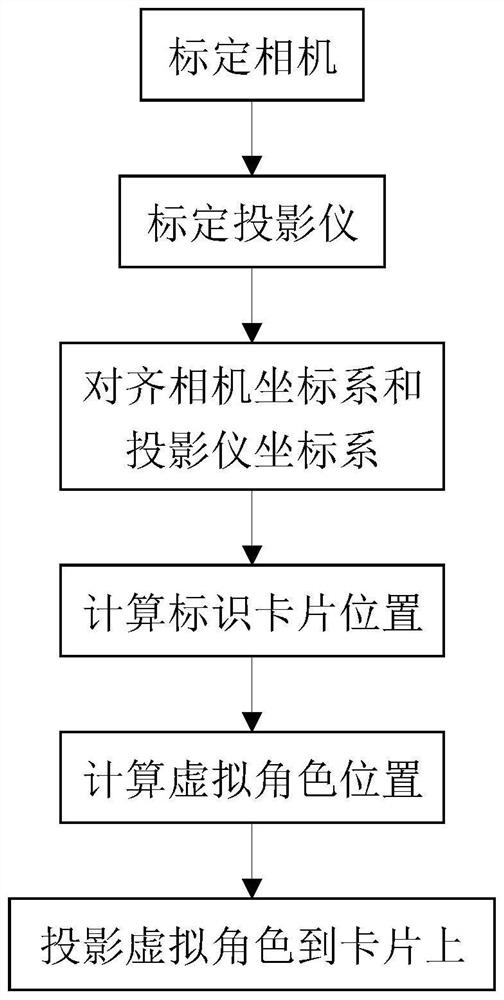 A Card-Based Dynamic Storyboard Interaction Method