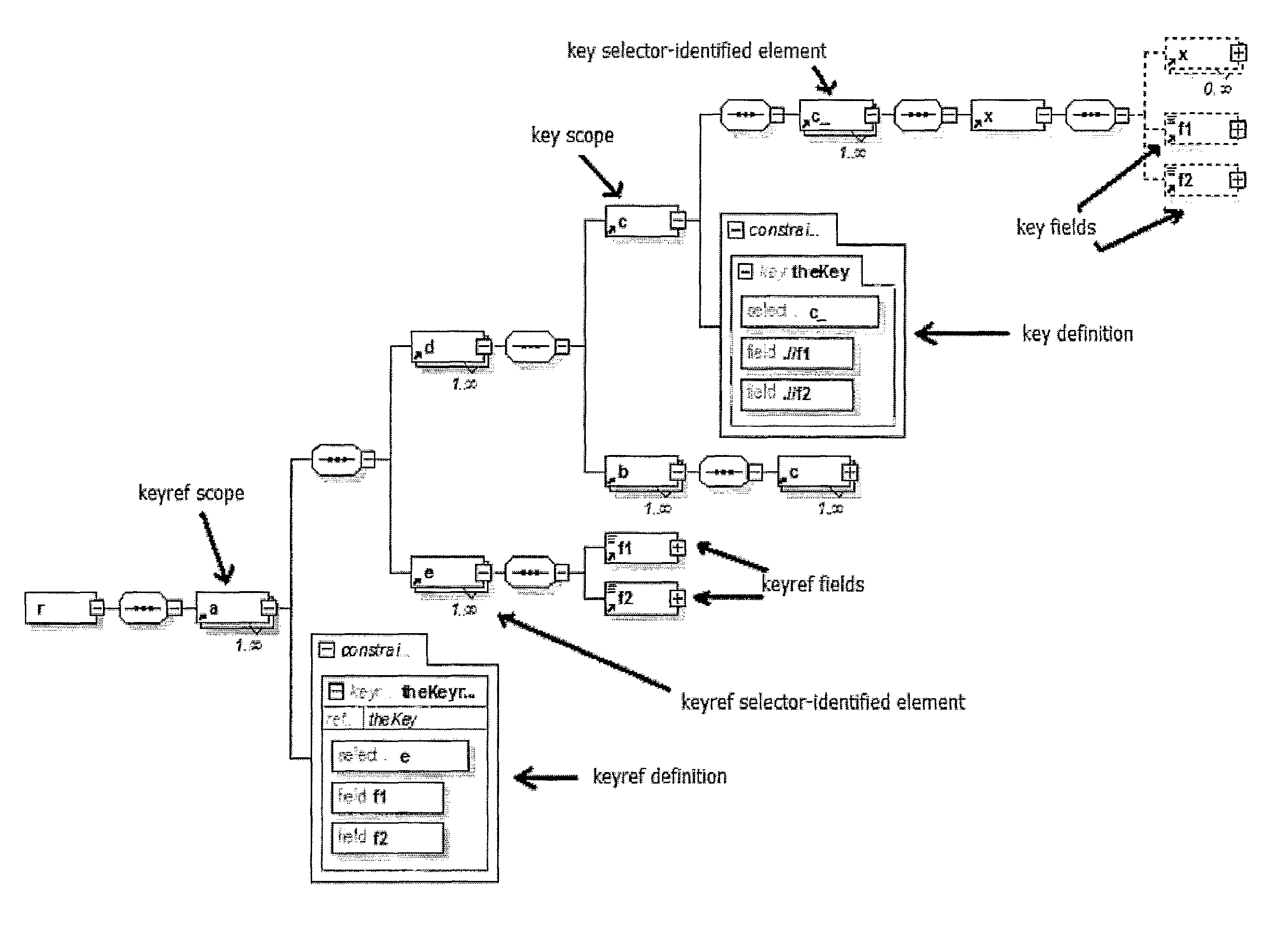 Incremental validation of key and keyref constraints