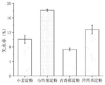 A kind of green banana starch and its preparation method and application