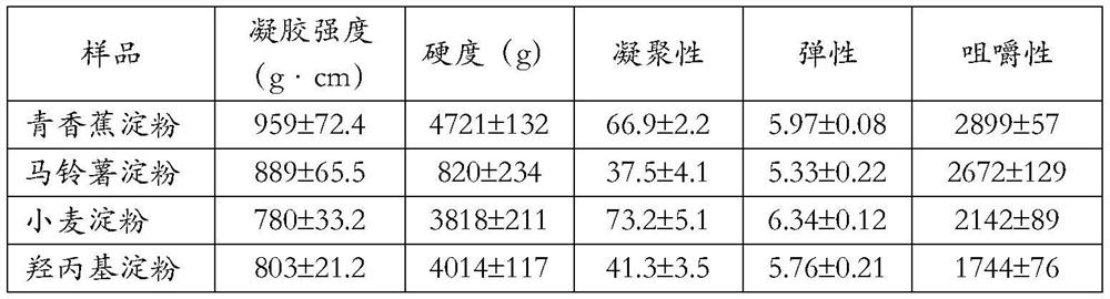 A kind of green banana starch and its preparation method and application