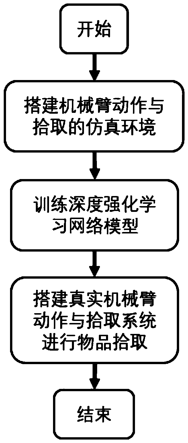 Item active pick-up method through mechanical arm based on deep and reinforced learning