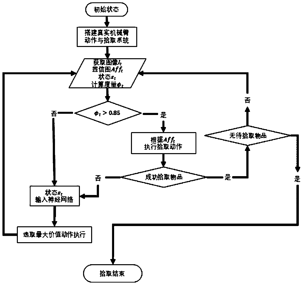 Item active pick-up method through mechanical arm based on deep and reinforced learning